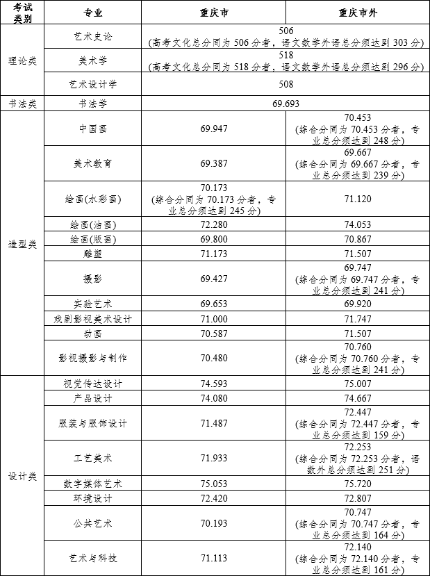 2023年各美院本科录取分数线_中央美术学院清华大学美术学院天津美术学院中国美术学院鲁迅美术学院四川美术学院广州美术学院湖北美术学院西安美术学院_美术学院录取分数线排名