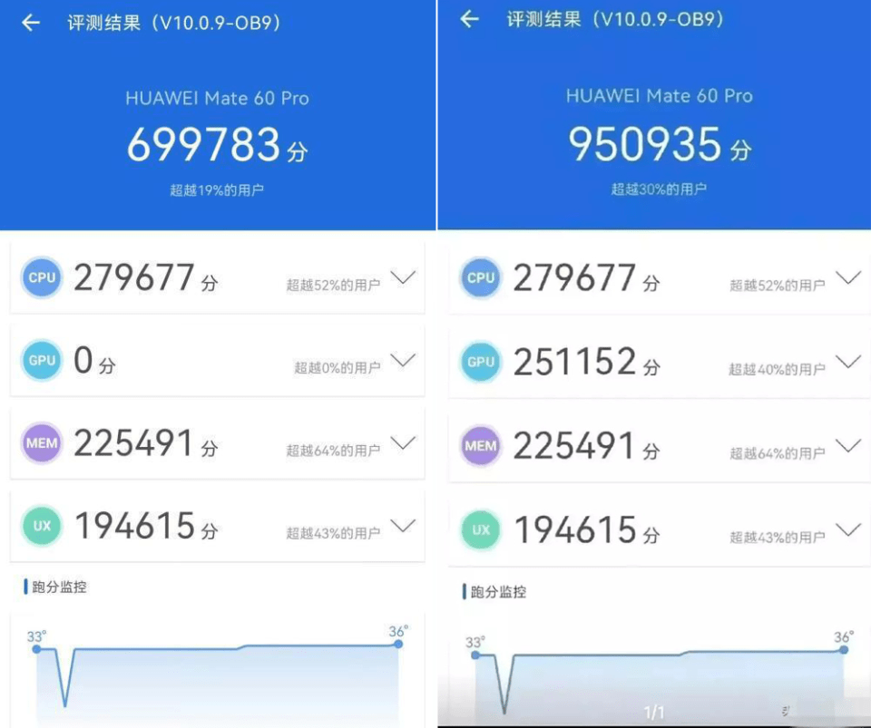 华为mate60 pro完整跑分曝光或将全面开售李小龙:频闪远低iphone