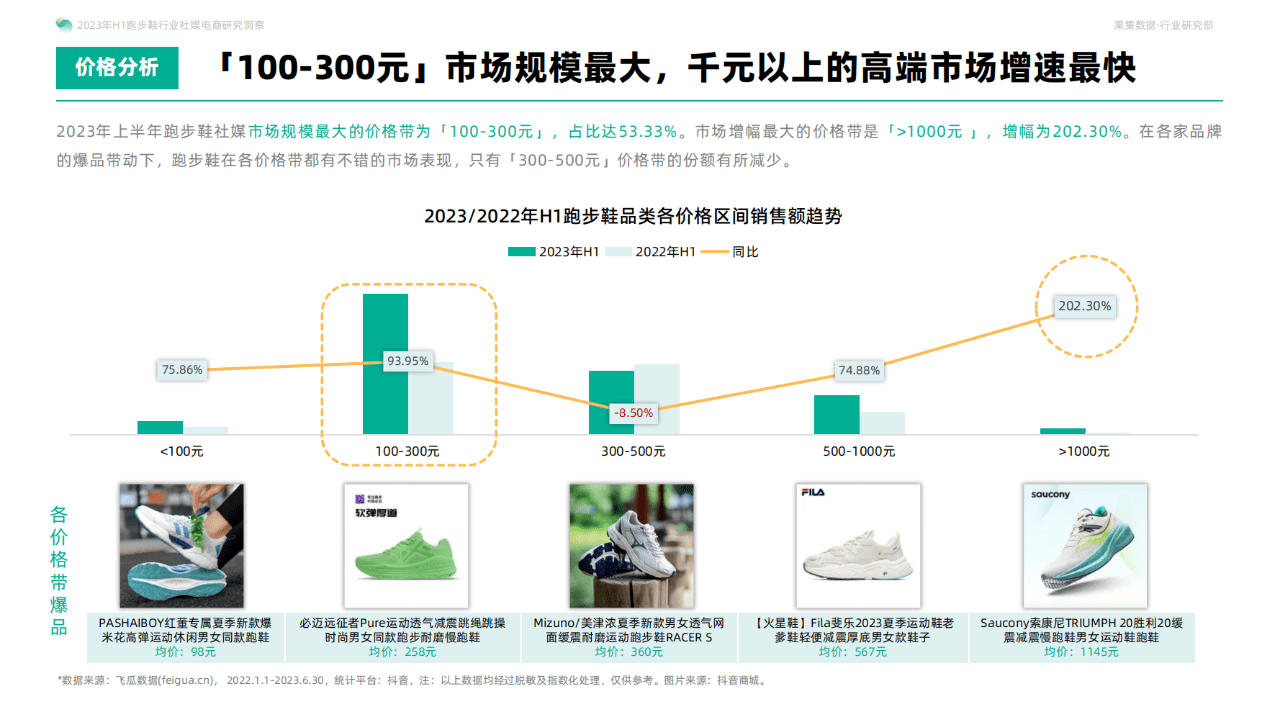 40页|2023年H1跑步鞋行业社媒电商研究洞察(附下载)_搜狐网