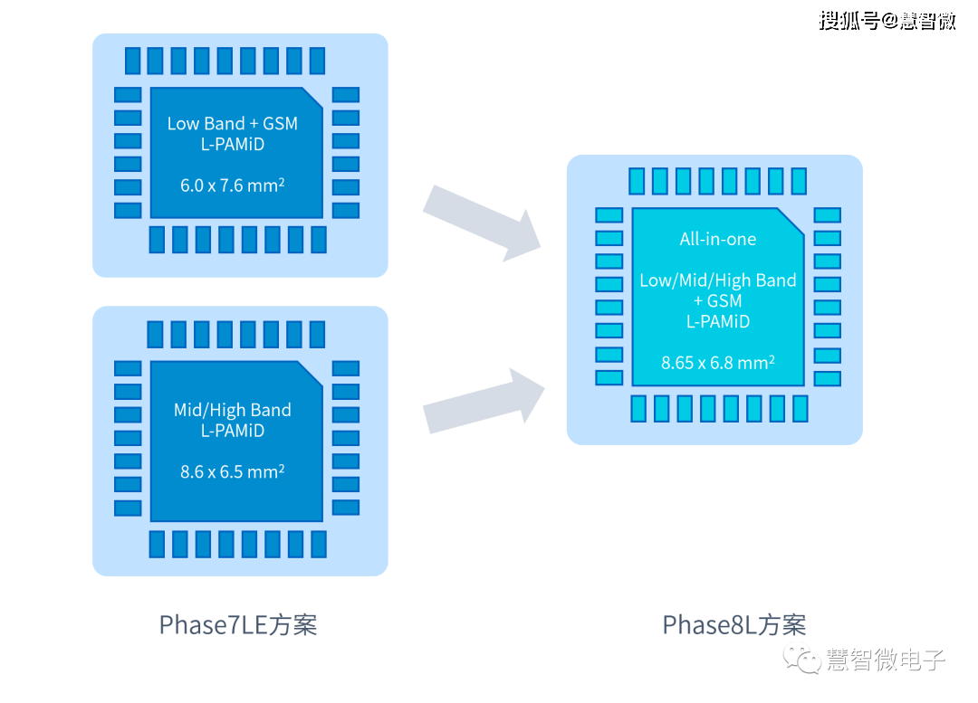 phase8l針對5g需求優化了內部架構phase8l方案不僅僅是將原來phase7