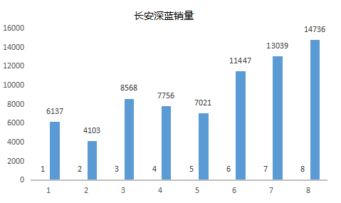 长安汽车8月销量209,376辆，同比增长51.01%_搜狐汽车_搜狐网