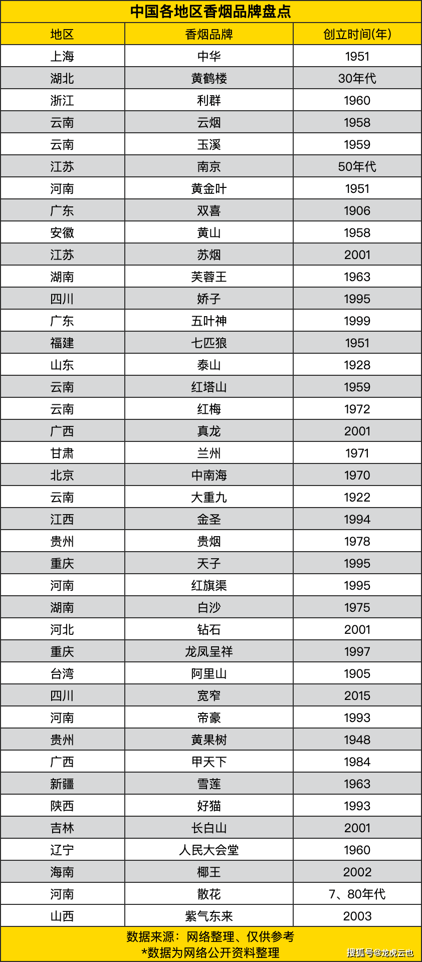 中国各地区香烟品牌盘点