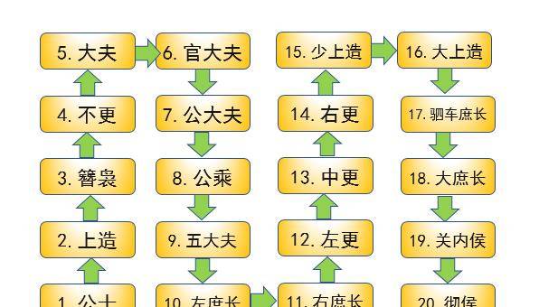 先秦人物的身份"鄙视链":爵位是如何从五级变成二十级的?