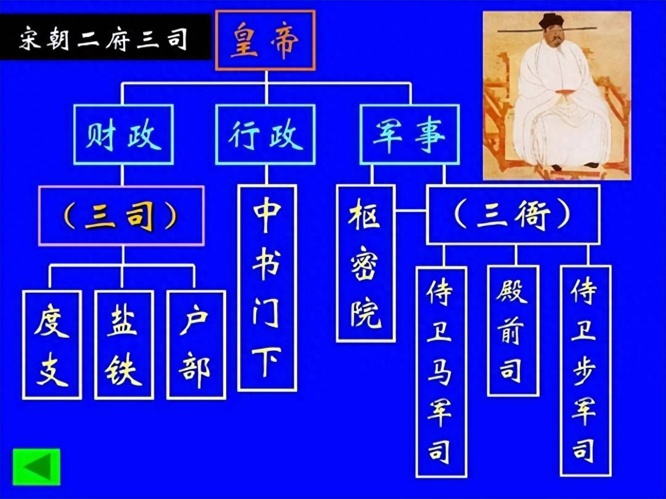 宋朝地方机构示意图图片