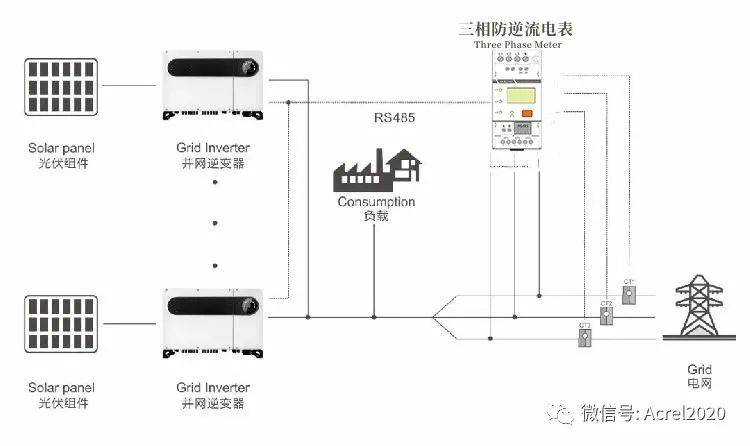 一臺逆變器配一個雙向電能表,逆變器和電錶通過485接口通信,雙向電錶