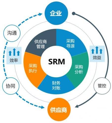 小象srm:论供应商管理对于企业的重要性 | 对供应商的管控手段有哪些?