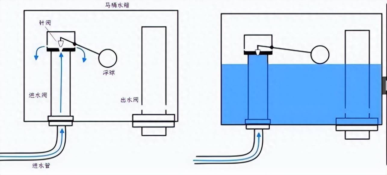 维博卫浴科普:马桶进水阀最容易出现这几个问题,注意了!