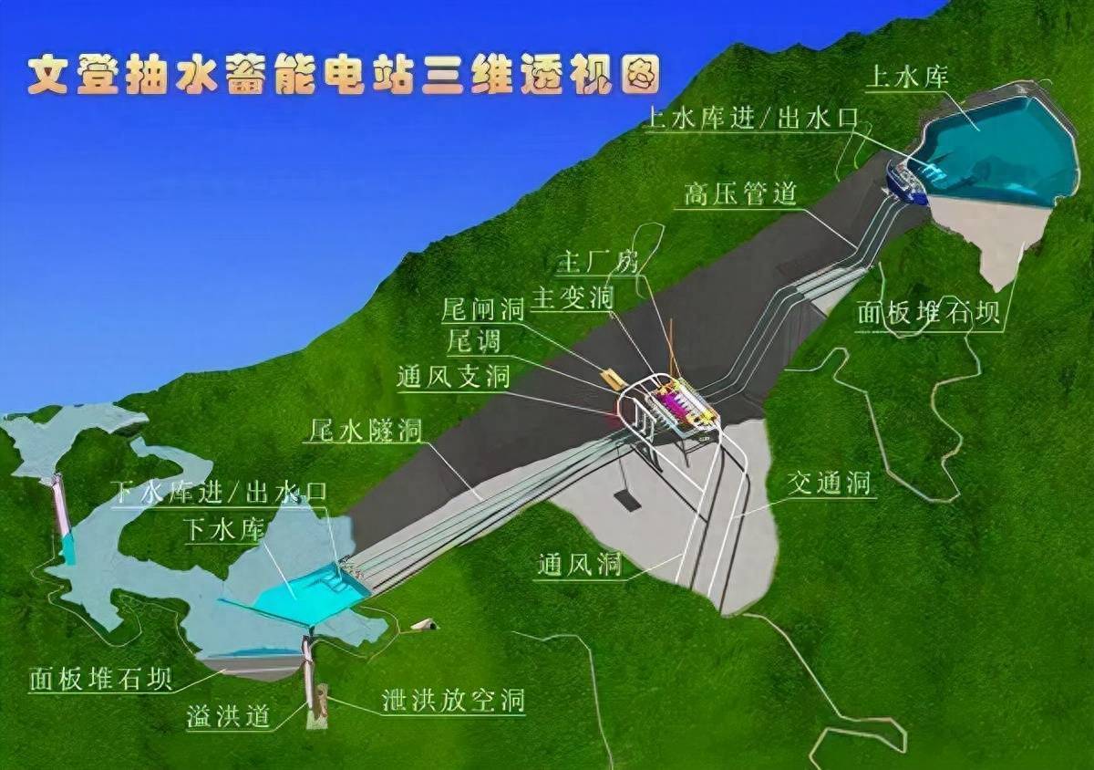 100度换80度,"亏本"的抽水蓄能电站,为什么要花几百亿兴建?