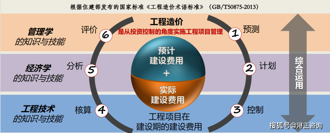 要构建一个持续迭代的设计发展过程确保工程的造价控制在目标上限以内
