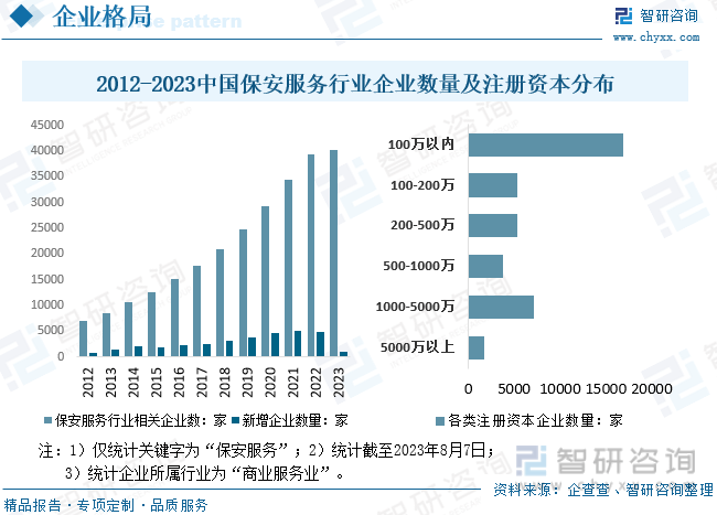 智研咨询报告:2023年中国保安服务(安保)行业市场现状及未来发展趋势