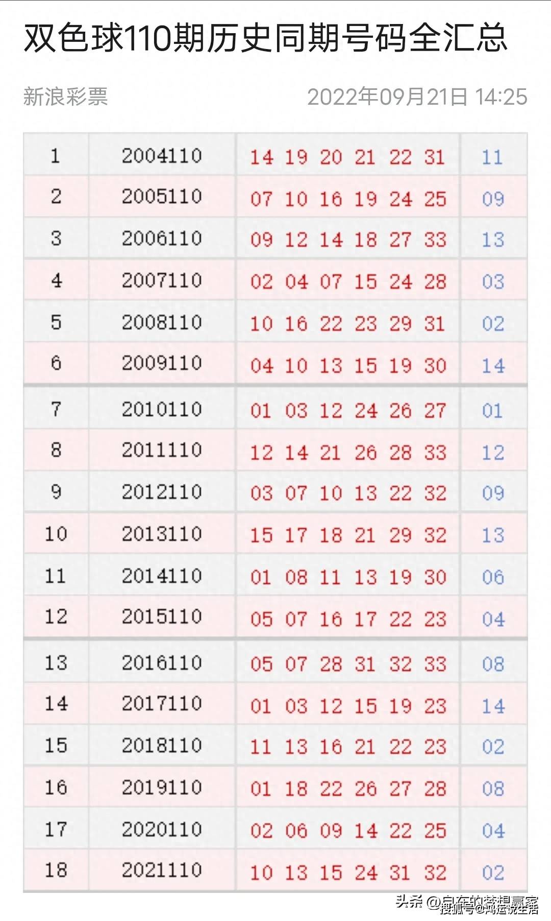 双色球23110期分析预测及晒票:推荐8 1!