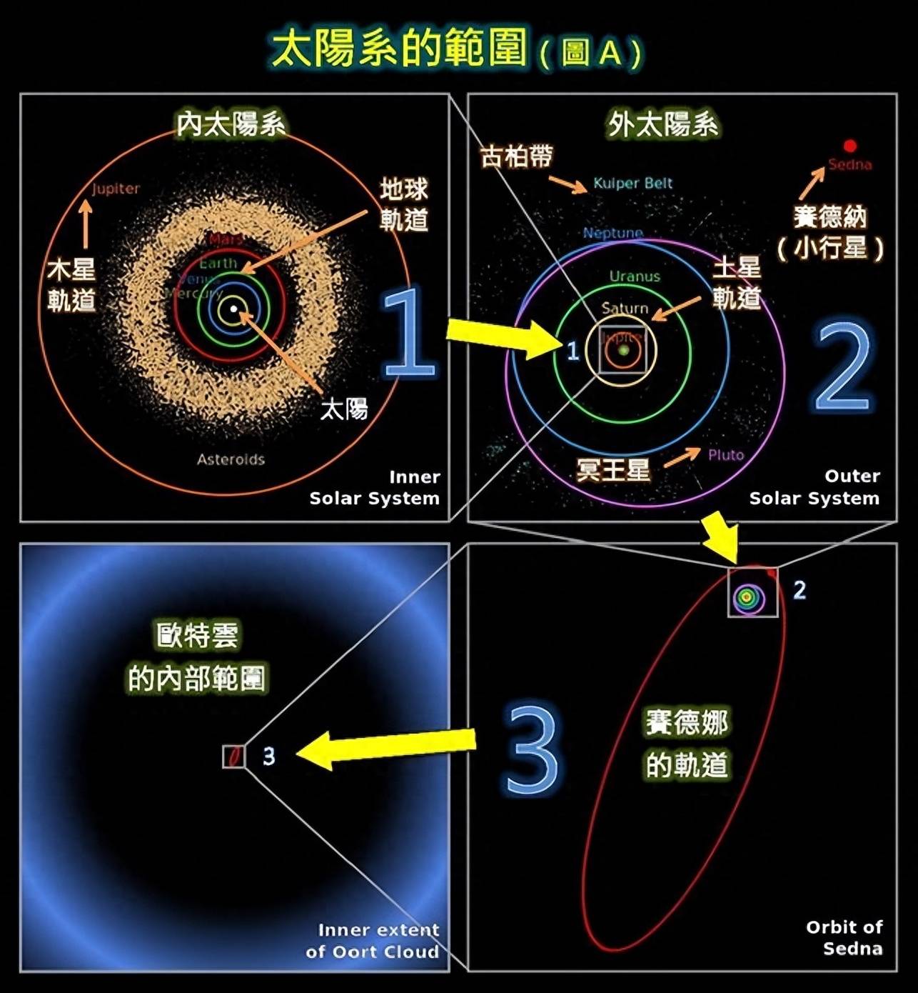 太阳的神秘伴星,被假定叫"复仇女神"星_观测_恒星_地球