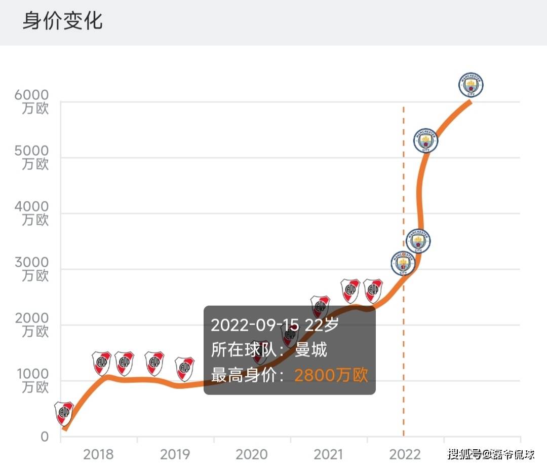 1年身价涨3千万！23岁新星因他飞快成长，曼城这一点比赢球更厉害_搜狐网