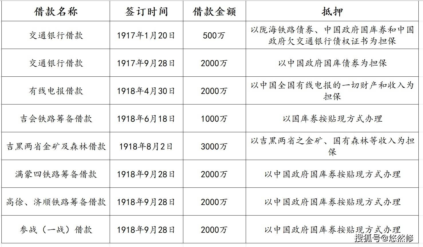 西原借款始末，是忽悠了日本人的钱还是自己吃了大亏_搜狐网