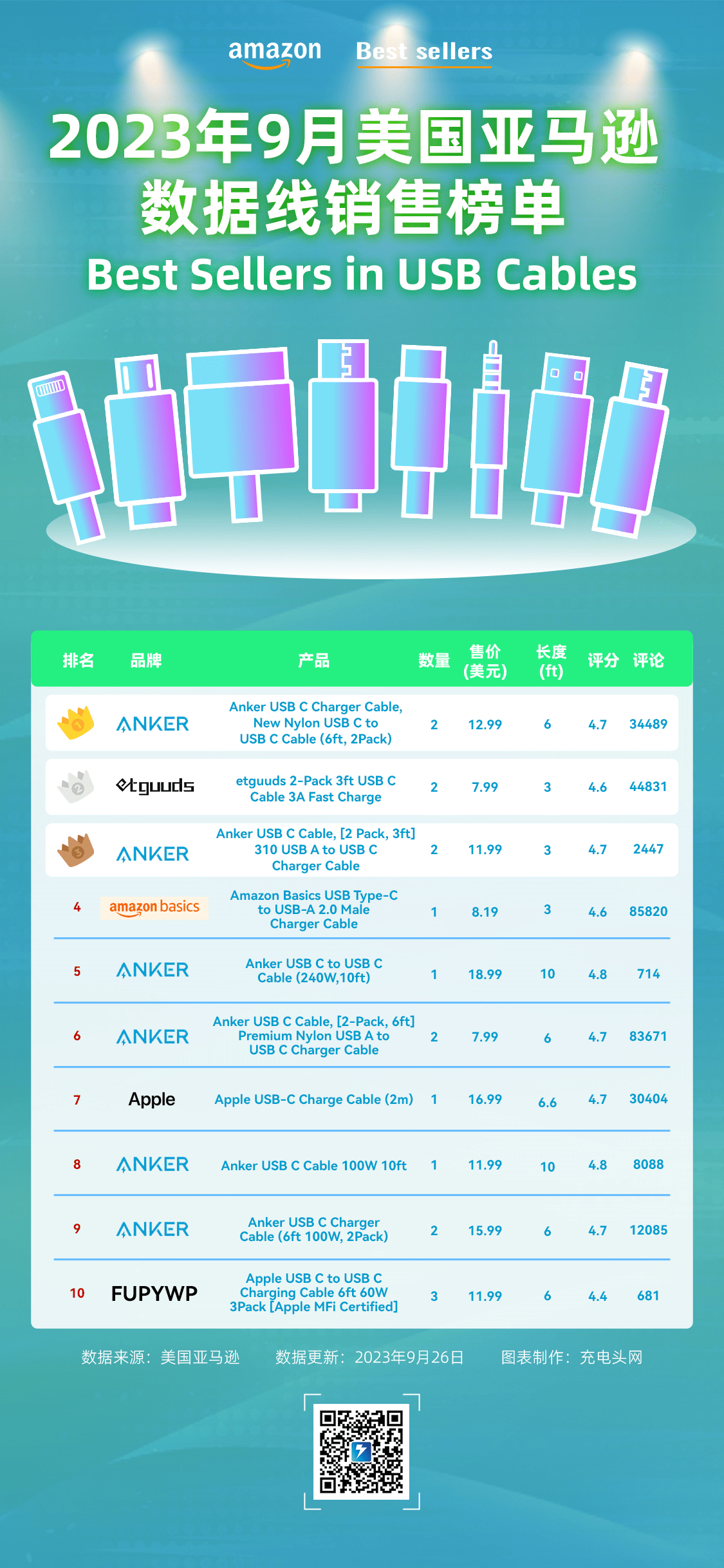 2023年9月美国亚马逊数据线销售榜单，ANKER六款数据线上榜_搜狐网