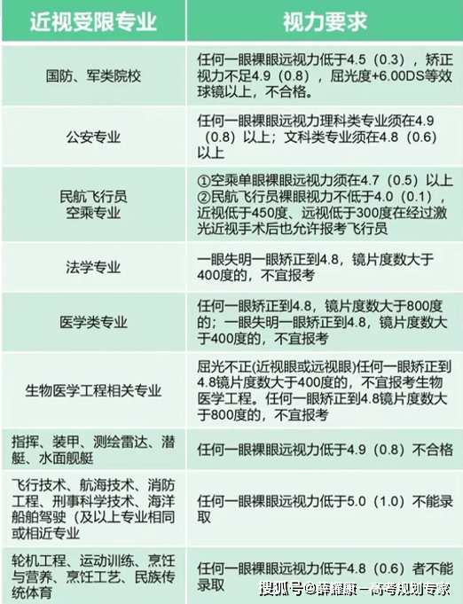 考警校提前多久做近视手术?报考军校和警校什么时候做眼睛近视手术合适