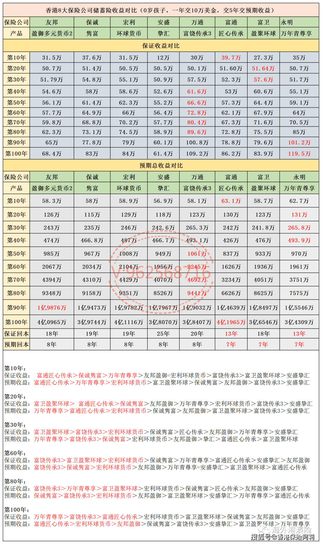 香港储蓄保险对比：友邦盈御/保诚隽富/富通匠心传承/永明万年青尊享_搜狐网