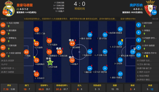 西甲第9轮---贝林厄姆双响维尼修斯传射巴尔韦德助攻双响皇马4-0大胜登顶