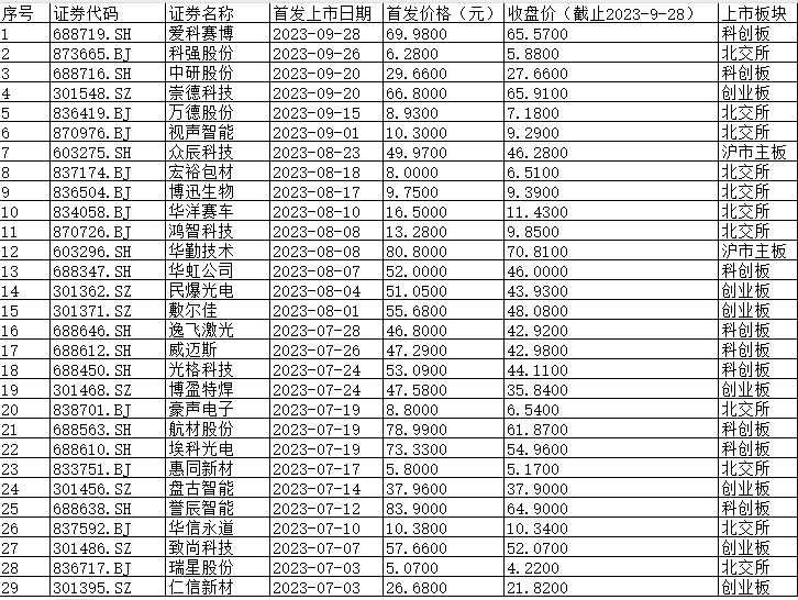 2023年第三季度IPO汇总