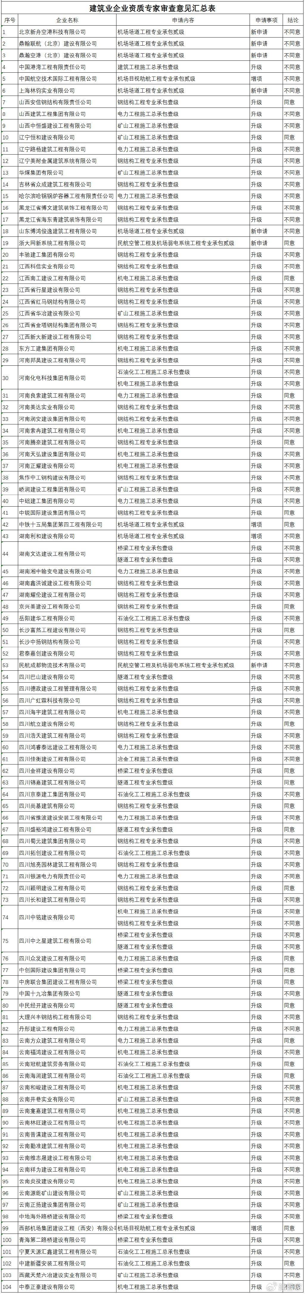 多项施工总包壹级申请不予通过!