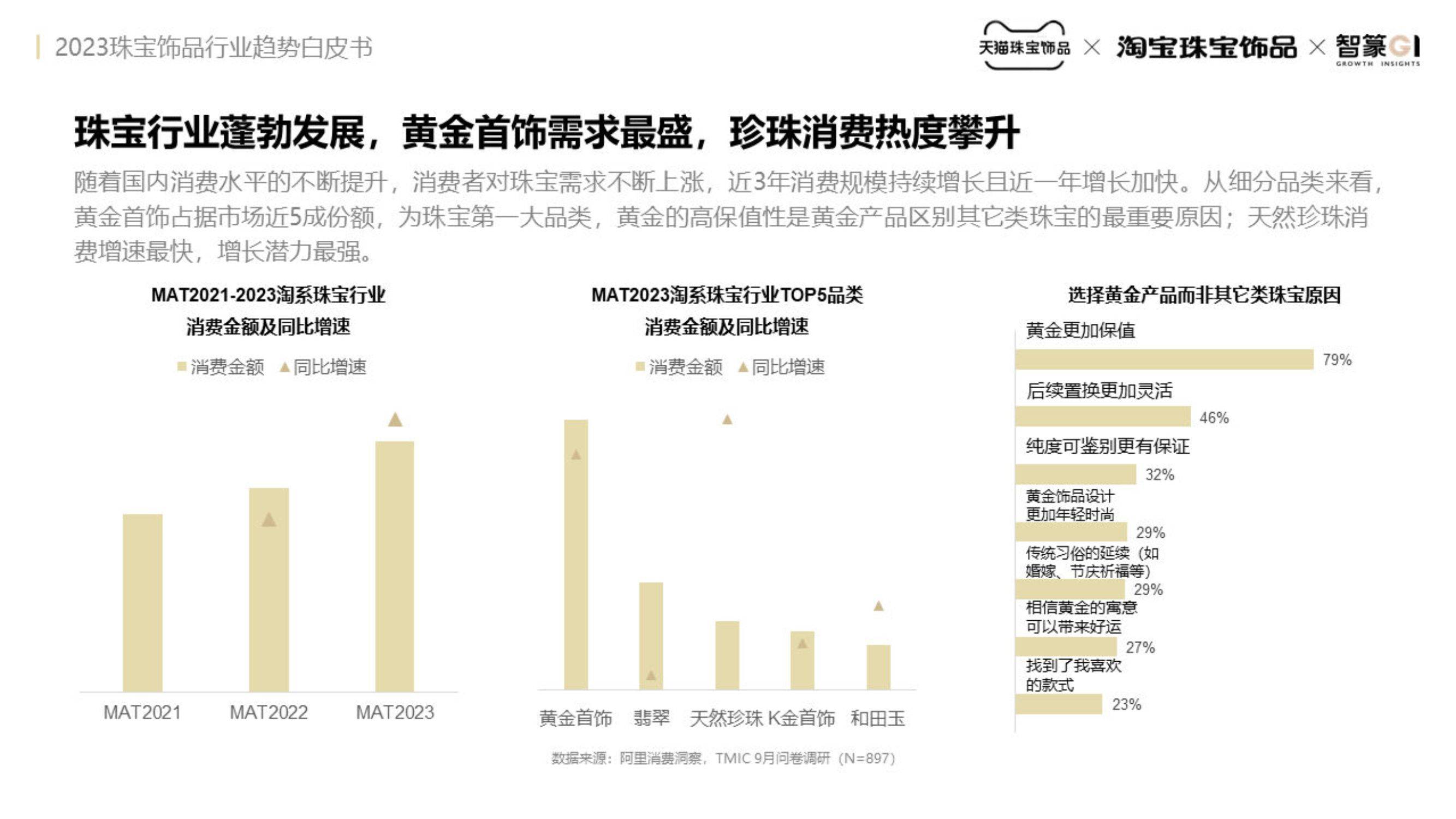 2023珠宝饰品行业趋势白皮书(附下载)