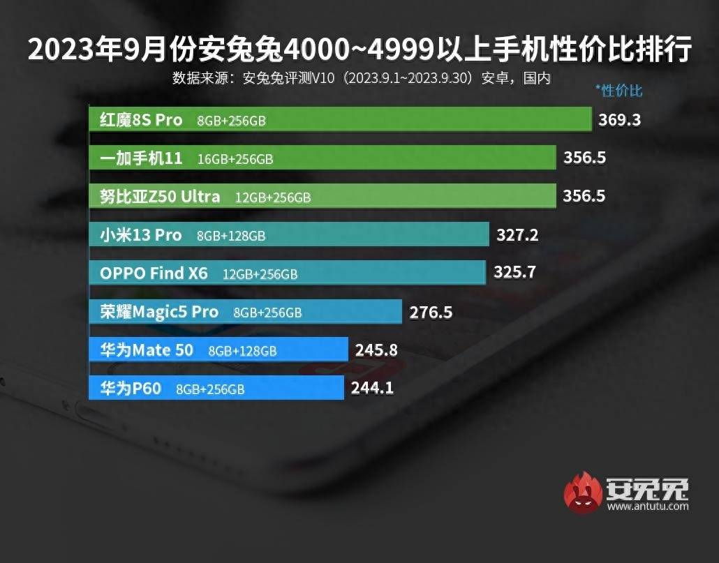 最新安卓手机性价比榜，两千多的骁龙8Gen2手机？太猛了 