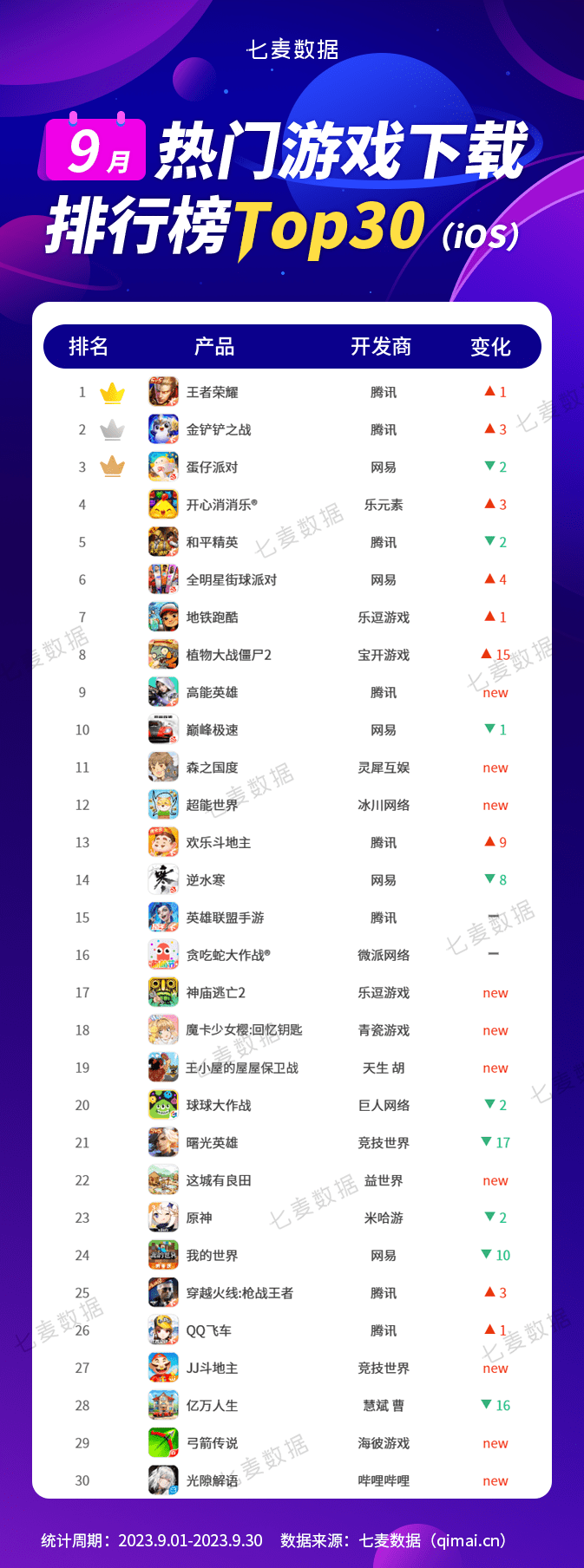 模拟游戏排行榜_9月游戏排行榜:益世界「这城有良田」强势闯入下载收入两大榜单9分...