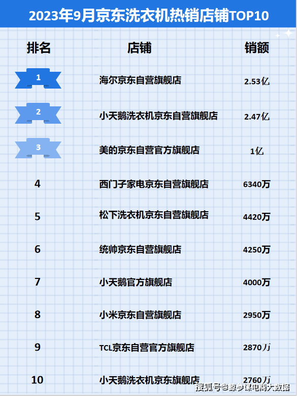 洗衣机销量排行榜_滚筒洗衣机消费满意度:LG第8,海信排第5,前三甲均为80分以上