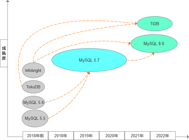 5.7停服倒计时！关于MySQL升级到8.0版本的一些经验 