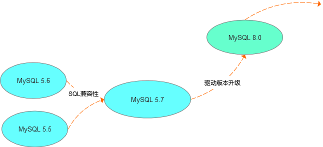 5.7停服倒计时！关于MySQL升级到8.0版本的一些经验 