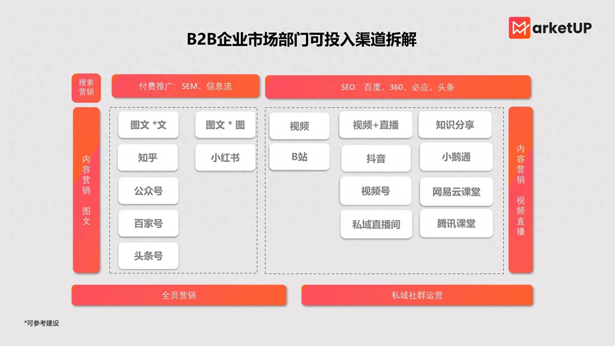 B2B市场部KPI考核指标设计思路（侠说智库：今日报告星球更31份！） 