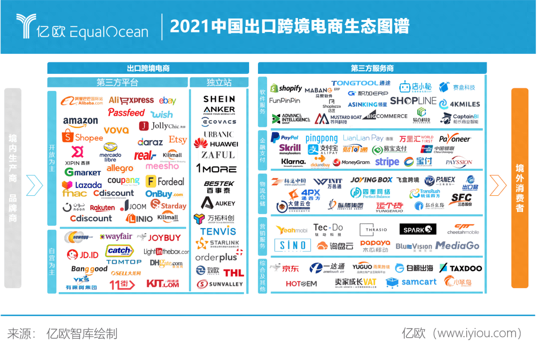 跨境电商排行榜_出口电商模式主要分为两种:B2B和B2C(2)