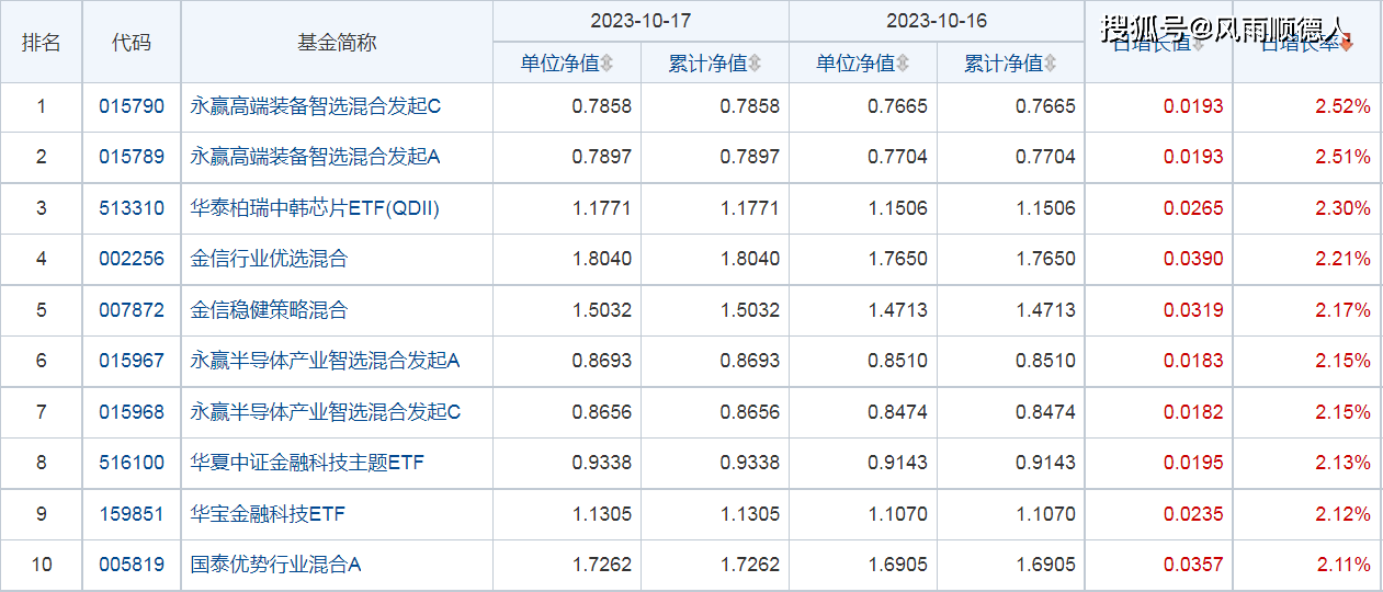 开放式基金排行_开放式基金自定义排行_天天基金网