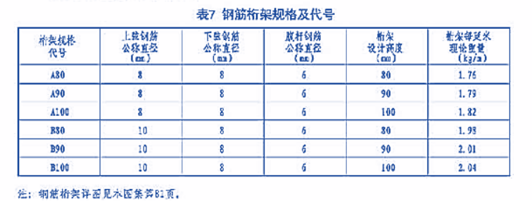 上弦钢筋和下弦钢筋采用hrb400级,腹杆钢筋采用hpb300级
