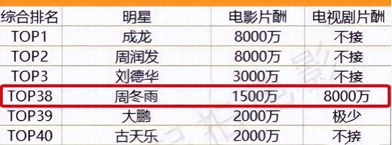 时 片酬更是达到9位数的天价普通人一辈子也见不到这么多钱而周冬雨