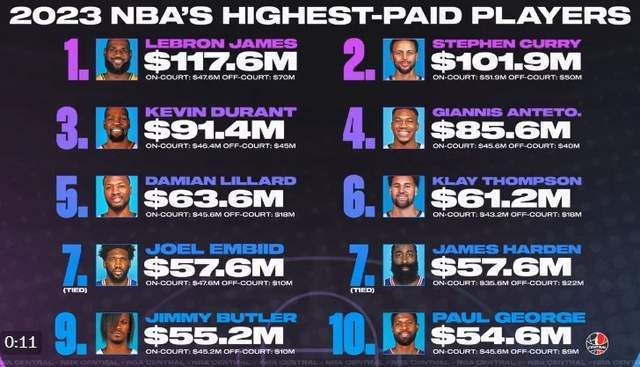 福布斯晒2023NBA收入榜单：詹库杜无悬念前三 哈登也进入前十