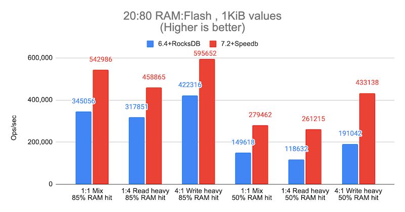 ram/ssd數據佔比2:8,單次操作1kb值與 rs 6.4 (rocksdb) 相比,rs 7.