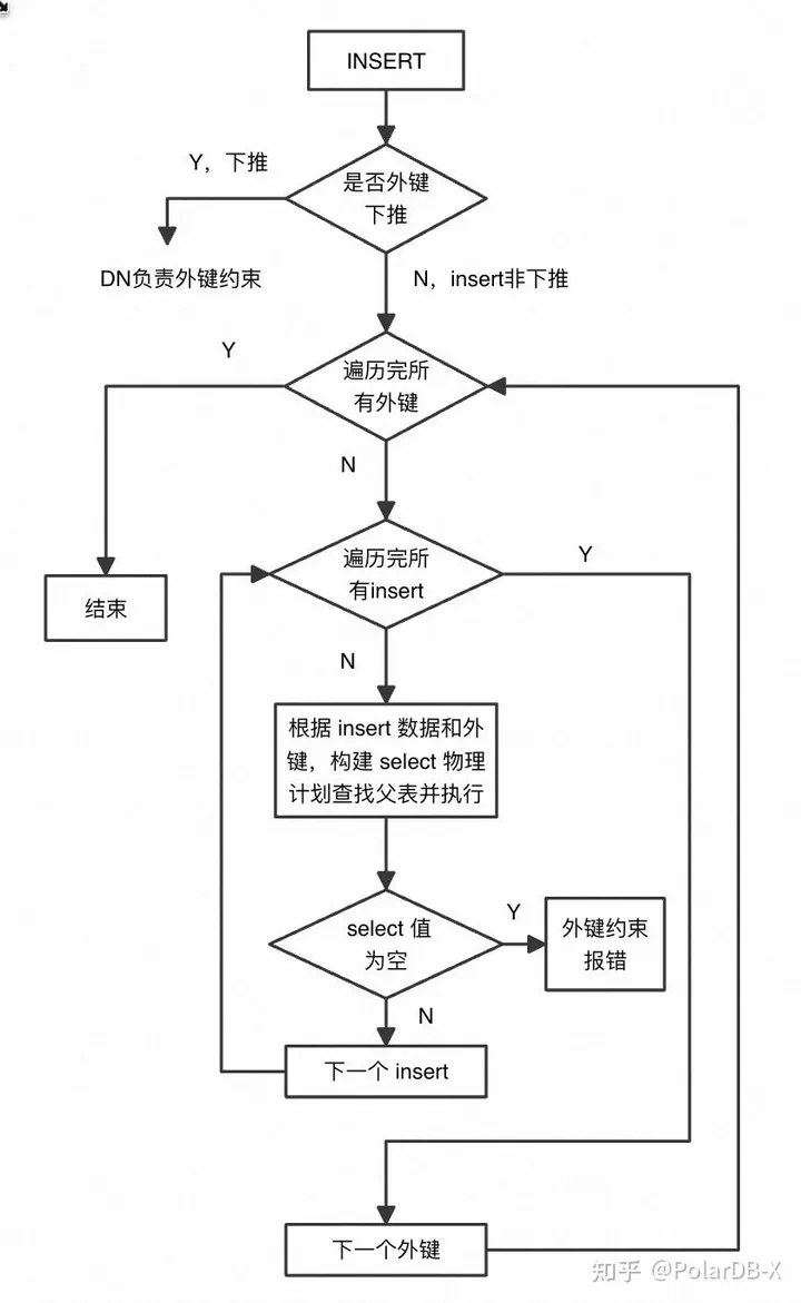 polardb-x 分布式数据库中的外键