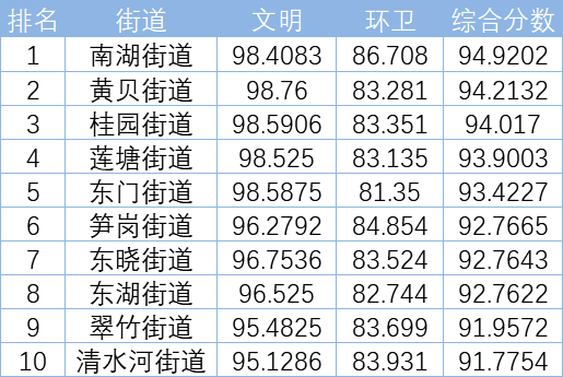 罗湖9月综合文明指数出炉!