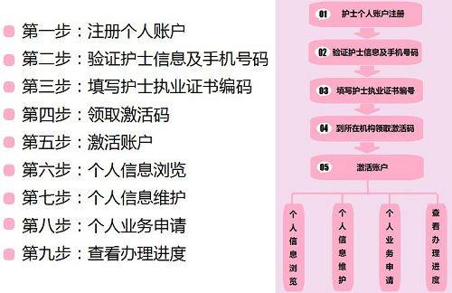 2023护士执业变更注册流程_2023护士执业变更注册流程_护士执业变更注册流程2019