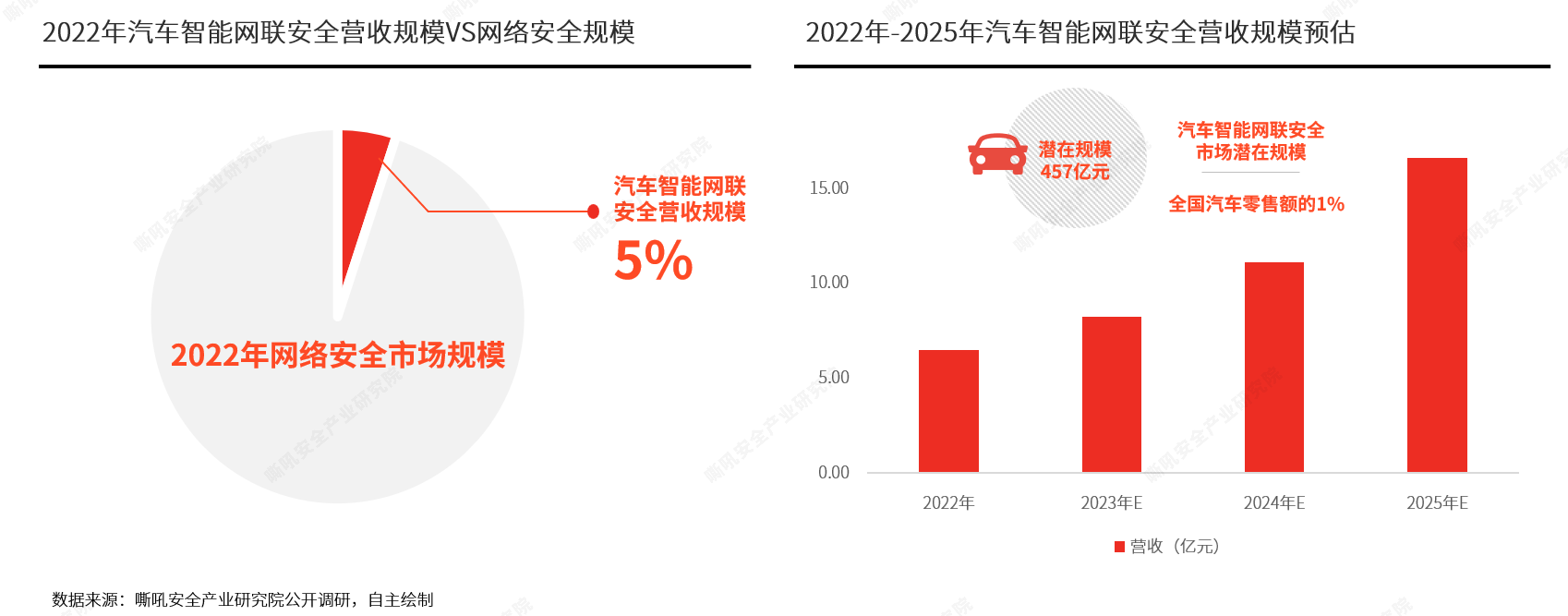 《先稽我智 安能动之:汽车智能网联安全调研报告 2023》解读_搜狐汽车_搜狐网