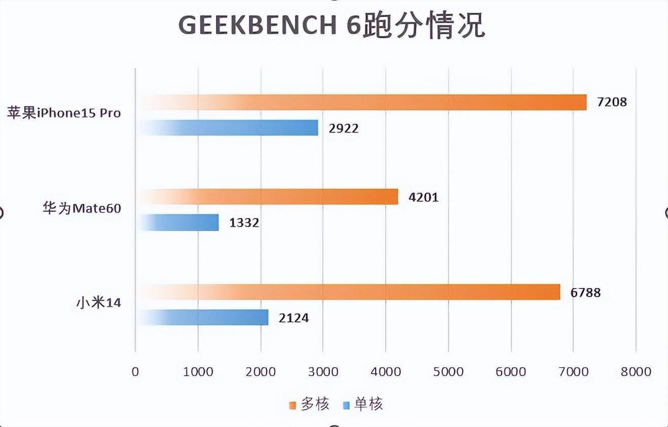 小米14，对比华为Mate60，苹果iPhone15，性能差距有多大？