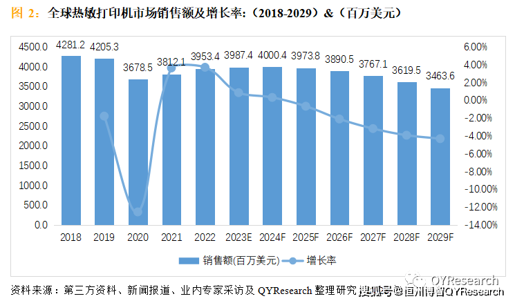 53亿美元,预计2029年将达到34.
