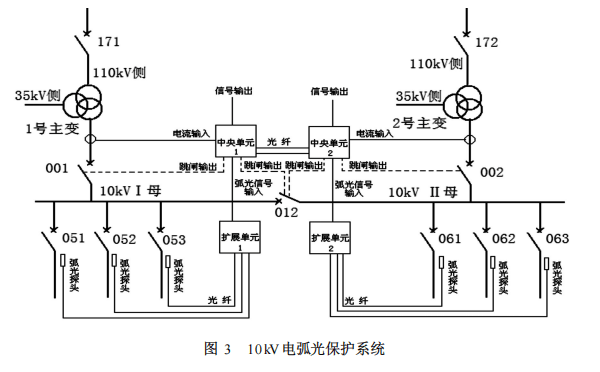 在某110kv變電站10kv兩段母線各裝設一套電弧光保護系統,兩段10kv母線