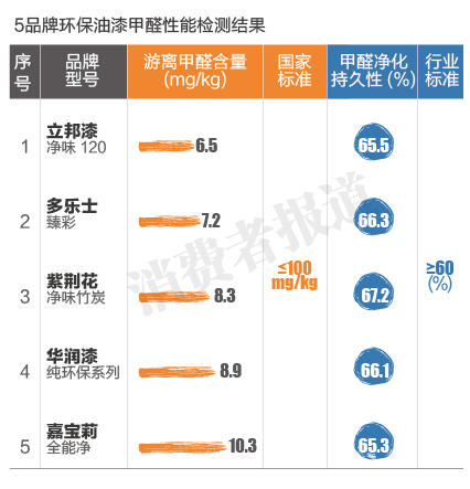 耐洗刷性:儿童漆表现较佳2,耐污渍性:三棵树,富亚等五款表现较差1
