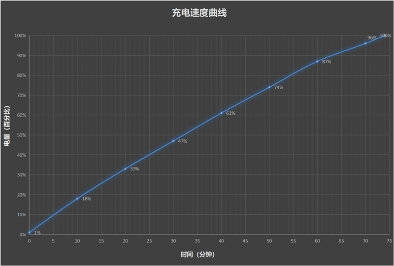 5000mAh电池轻松用一天半！vivo Y100评测：名副其实的千元高颜值续航神机(图30)