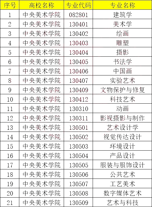 2,中央美术学院美术学,艺术设计学,艺术史论3个专业为美术理论类专业