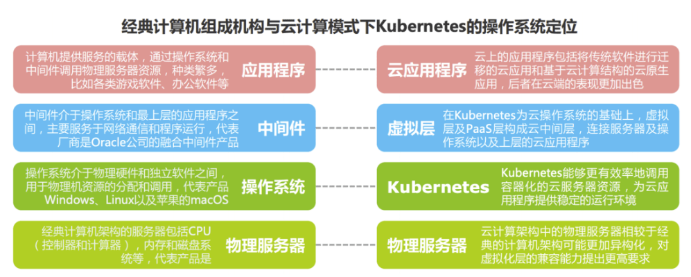 CloudOS：不懂K8s，也能用上K8s！ 