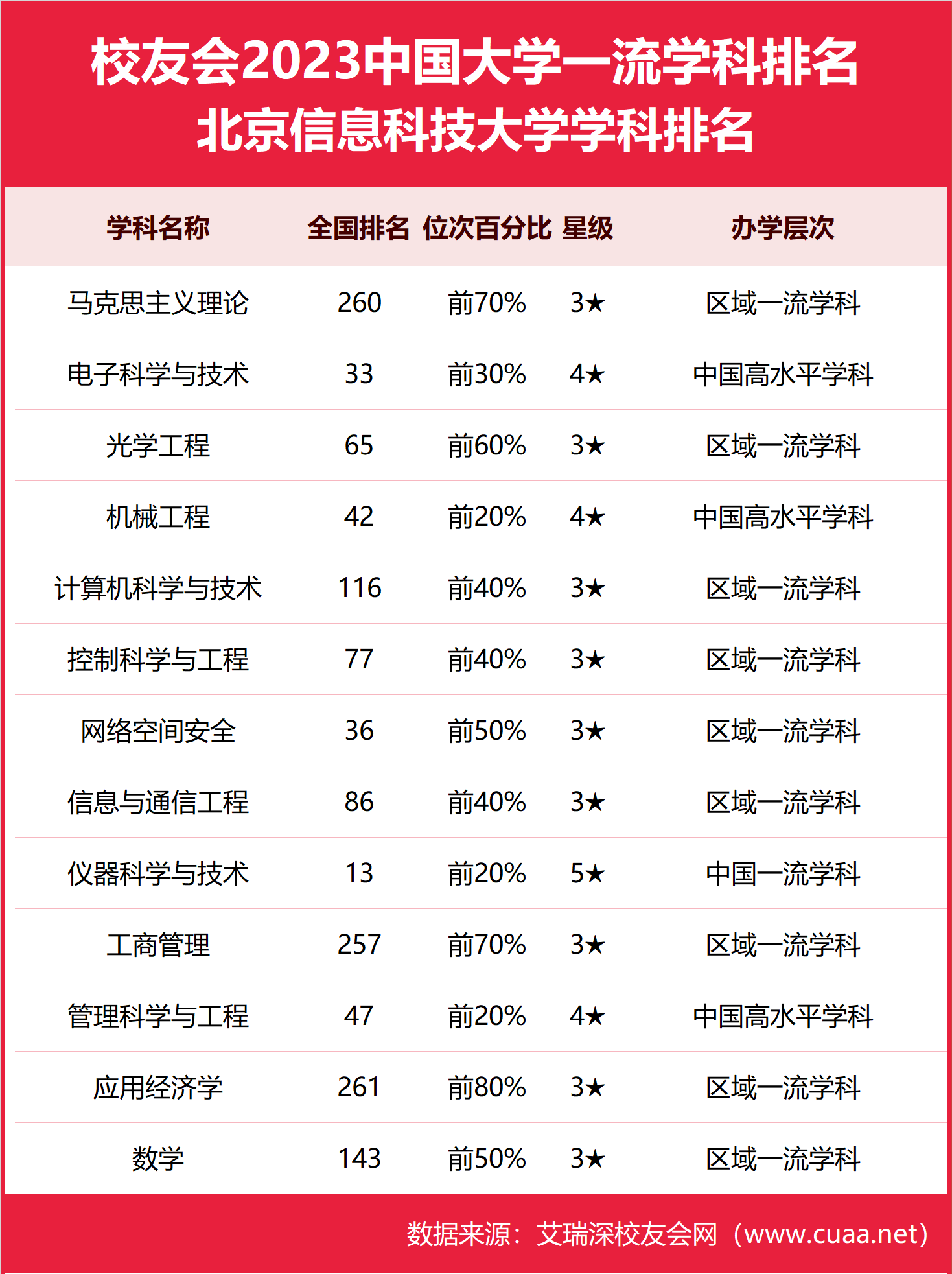 四星排行榜_2023最好学科排名:北京信息科技大学、山西财经大学