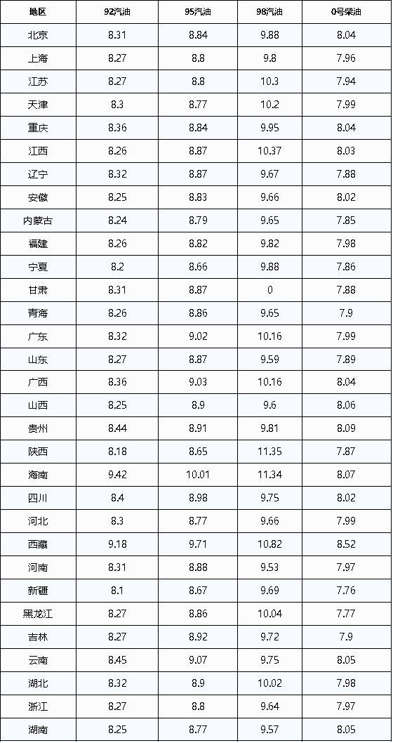 油价表全国图片